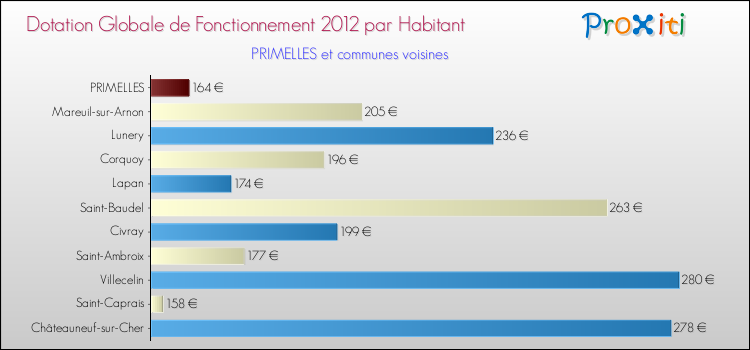 Montant des dotations globales de fonctionnement DGF par Habitant pour PRIMELLES et les communes proches Comparaison des des dotations globales de fonctionnement DGF par habitant pour PRIMELLES et les communes voisines