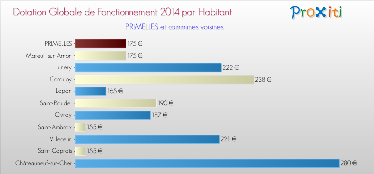 Montant des dotations globales de fonctionnement DGF par Habitant pour PRIMELLES et les communes proches en 2014. Comparaison des des dotations globales de fonctionnement DGF par habitant pour PRIMELLES et les communes voisines en 2014.