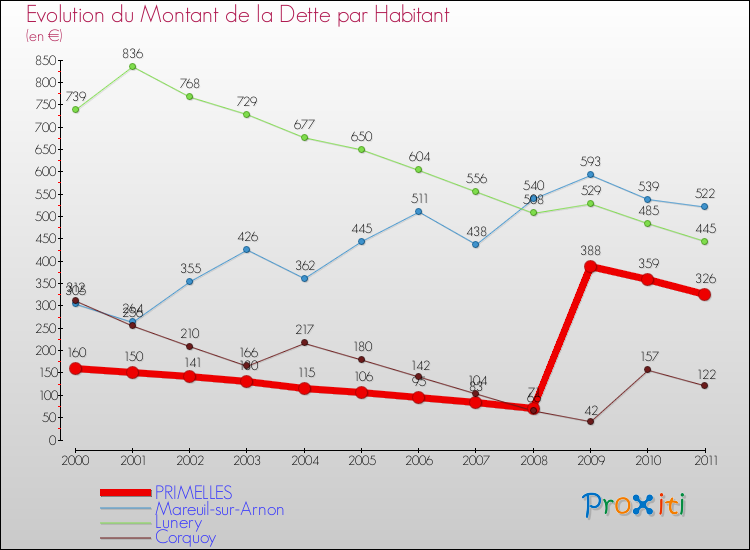 Evolution de la dette par habitant pour la commune de PRIMELLES et les communes proches Comparaison de la dette par habitant pour PRIMELLES et les communes voisines