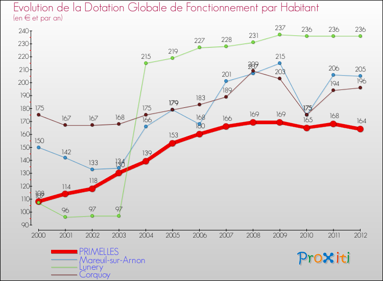 Evolution et montant de la dotation globale de fonctionnement par Habitant pour PRIMELLES et les communes proches Comparaison des dotations globales de fonctionnement par habitant pour PRIMELLES et les communes voisines