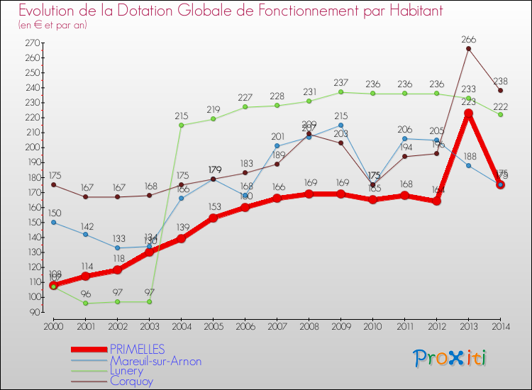 Evolution et montant de la dotation globale de fonctionnement par Habitant pour PRIMELLES et les communes proches de 2000 à 2014. Comparaison des dotations globales de fonctionnement par habitant pour PRIMELLES et les communes voisines de 2000 à 2014.