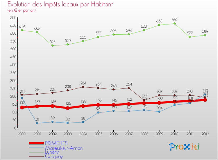 Evolution et montant des impôts locaux par Habitant pour PRIMELLES et les communes proches Comparaison des impôts locaux par habitant pour PRIMELLES et les communes voisines