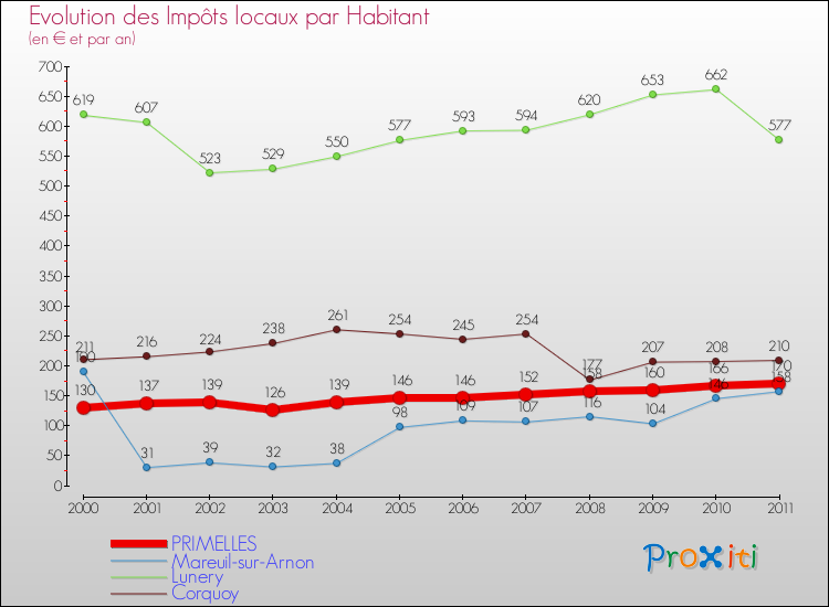 Evolution et montant des impôts locaux par Habitant pour PRIMELLES et les communes proches Comparaison des impôts locaux par habitant pour PRIMELLES et les communes voisines