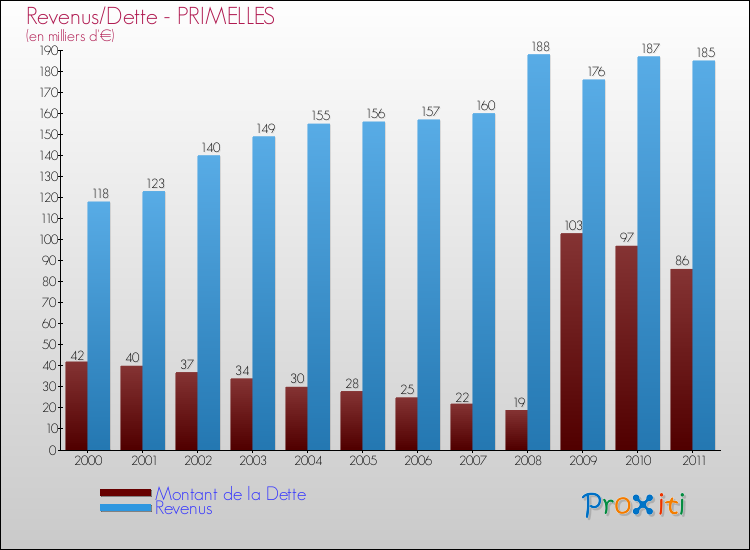 Evolution comparée de la dette et des revenus pour la commune de PRIMELLES de 2000 à 2011 Comparaison de la dette et des revenus pour PRIMELLES de 2000 à 2011