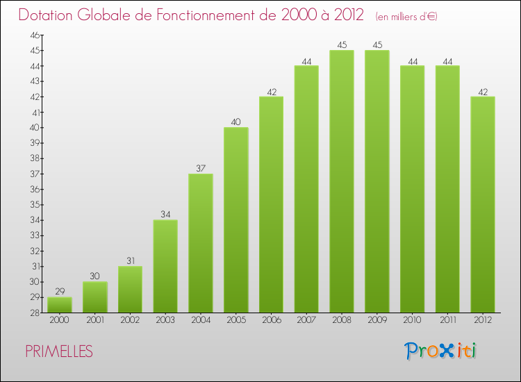 Evolution du montant de la Dotation Globale de Fonctionnement pour la commune de PRIMELLES de 2000 à 2012 Evolution du montant de la Dotation Globale de Fonctionnement pour PRIMELLES de 2000 à 2012