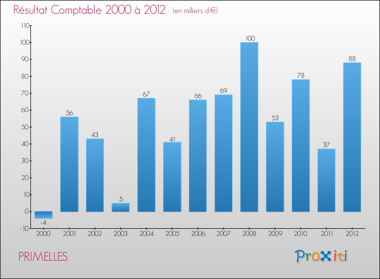 Evolution du résultat comptable pour la commune de PRIMELLES de 2000 à 2012 Evolution du résultat comptable pour PRIMELLES de 2000 à 2012