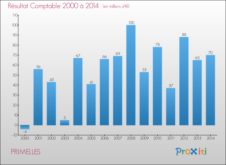 Evolution du résultat comptable pour la commune de PRIMELLES de 2000 à 2014 Evolution du résultat comptable pour PRIMELLES de 2000 à 2014