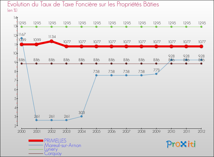 Evolution du taux de la taxe foncière sur le bati pour PRIMELLES et les communes proches de 2000 à 2012 Comparaison des taux de taxe foncière sur le bati pour PRIMELLES et les communes voisines de 2000 à 2012