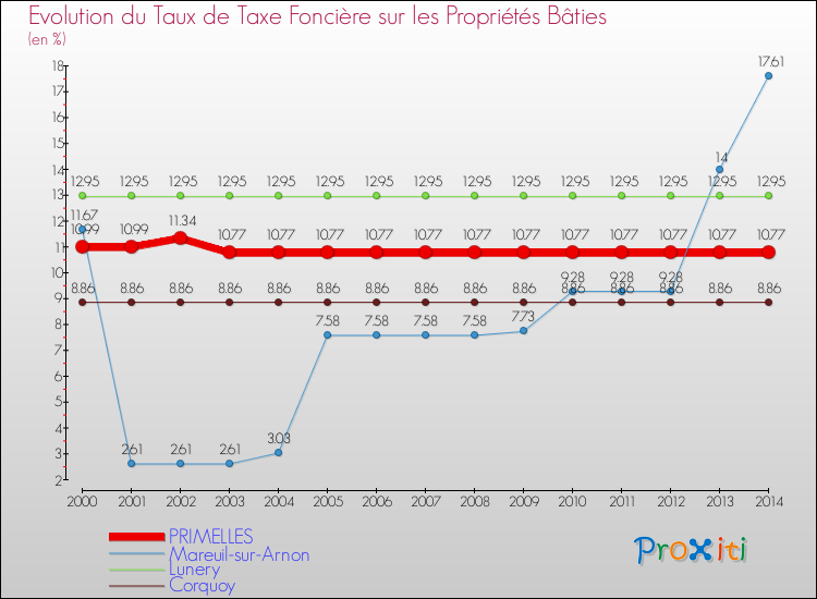 Evolution du taux de la taxe foncière sur le bati pour PRIMELLES et les communes proches de 2000 à 2014 Comparaison des taux de taxe foncière sur le bati pour PRIMELLES et les communes voisines de 2000 à 2014