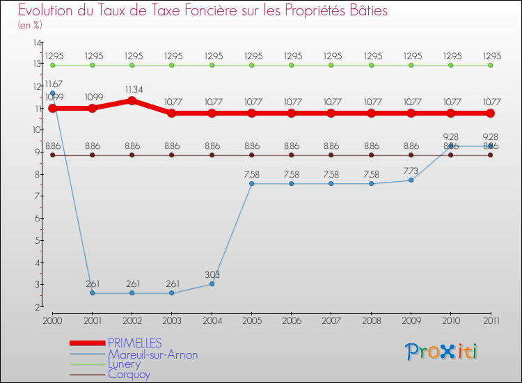 Evolution du taux de la taxe foncière sur le bati pour PRIMELLES et les communes proches Comparaison des taux de taxe foncière sur le bati pour PRIMELLES et les communes voisines