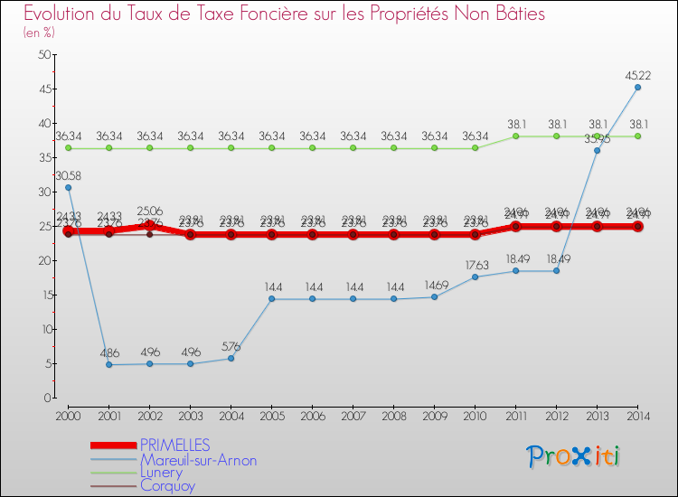 Evolution du taux de la taxe foncière sur les immeubles et terrains non batis pour PRIMELLES et les communes proches de 2000 à 2014 Comparaison des taux de la taxe foncière sur les immeubles et terrains non batis pour PRIMELLES et les communes voisines de 2000 à 2014