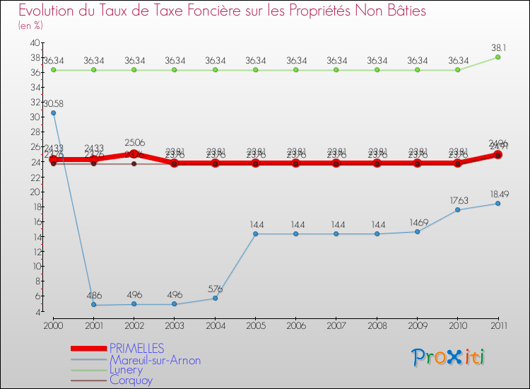 Evolution du taux de la taxe foncière sur les immeubles et terrains non batis pour PRIMELLES et les communes proches Comparaison des taux de la taxe foncière sur les immeubles et terrains non batis pour PRIMELLES et les communes voisines