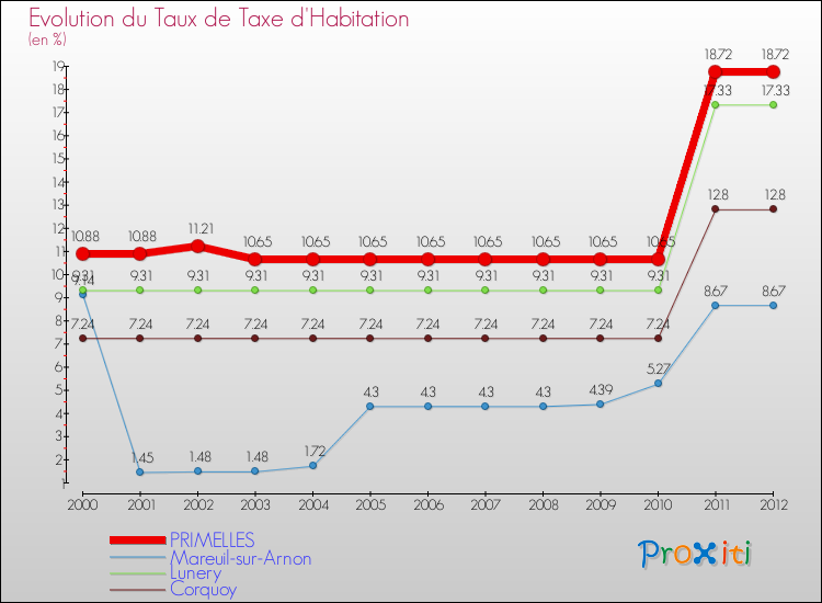 Evolution du taux de la taxe d'habitation pour PRIMELLES et les communes proches Comparaison des taux de la taxe d'habitation pour PRIMELLES et les communes voisines