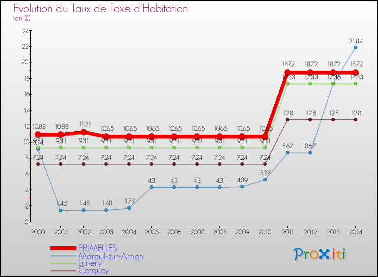 Evolution du taux de la taxe d'habitation pour PRIMELLES et les communes proches de 2000 à 2014 Comparaison des taux de la taxe d'habitation pour PRIMELLES et les communes voisines de 2000 à 2014