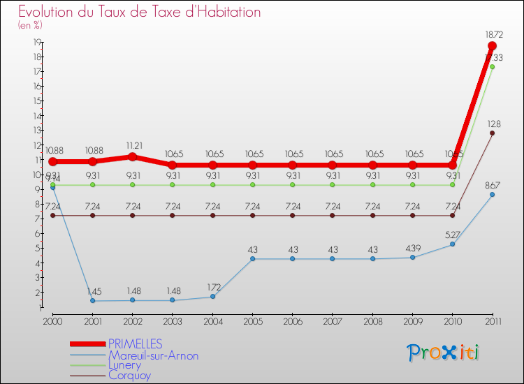 Evolution du taux de la taxe d'habitation pour PRIMELLES et les communes proches Comparaison des taux de la taxe d'habitation pour PRIMELLES et les communes voisines