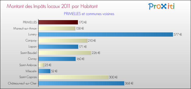 Montant des impôts locaux par Habitant pour PRIMELLES et les communes proches Comparaison des impôts locaux par habitant pour PRIMELLES et les communes voisines