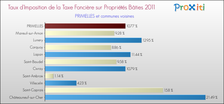 Taux d'imposition de la taxe foncière sur le bati 2011 pour PRIMELLES et les communes proches Comparaison des taux d'imposition de la taxe foncière sur le bati 2011 pour PRIMELLES et les communes voisines