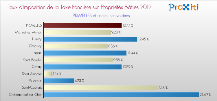 Taux d'imposition de la taxe foncière sur le bati 2012 pour PRIMELLES et les communes proches Comparaison des taux d'imposition de la taxe foncière sur le bati 2012 pour PRIMELLES et les communes voisines