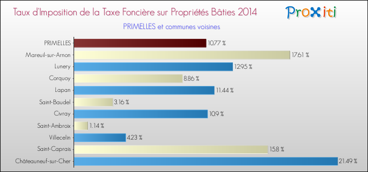 Taux d'imposition de la taxe foncière sur le bati 2014 pour PRIMELLES et les communes proches Comparaison des taux d'imposition de la taxe foncière sur le bati 2014 pour PRIMELLES et les communes voisines