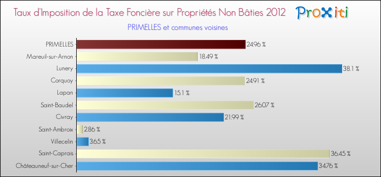 Taux d'imposition de la taxe foncière sur les immeubles et terrains non batis 2012 pour PRIMELLES et les communes proches Comparaison des taux d'imposition de la taxe foncière sur les immeubles et terrains non batis 2012 pour PRIMELLES et les communes voisines