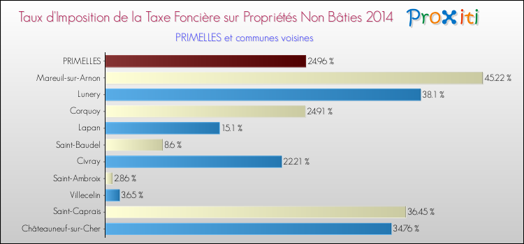 Taux d'imposition de la taxe foncière sur les immeubles et terrains non batis 2014 pour PRIMELLES et les communes proches Comparaison des taux d'imposition de la taxe foncière sur les immeubles et terrains non batis 2014 pour PRIMELLES et les communes voisines