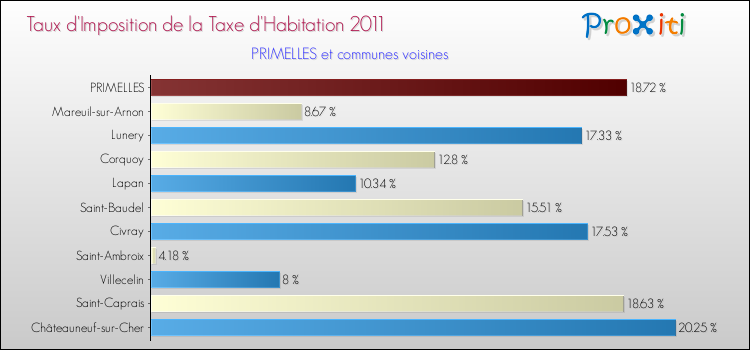 Taux d'imposition de la taxe d'habitation 2011 pour PRIMELLES et les communes proches Comparaison des taux d'imposition de la taxe d'habitation 2011 pour PRIMELLES et les communes voisines
