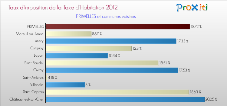 Taux d'imposition de la taxe d'habitation 2012 pour PRIMELLES et les communes proches Comparaison des taux d'imposition de la taxe d'habitation 2012 pour PRIMELLES et les communes voisines