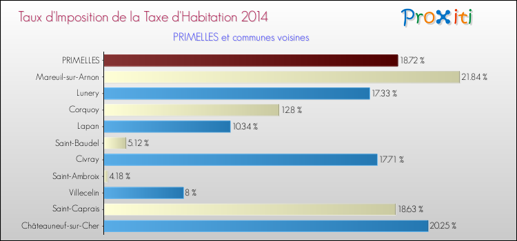 Taux d'imposition de la taxe d'habitation 2014 pour PRIMELLES et les communes proches Comparaison des taux d'imposition de la taxe d'habitation 2014 pour PRIMELLES et les communes voisines