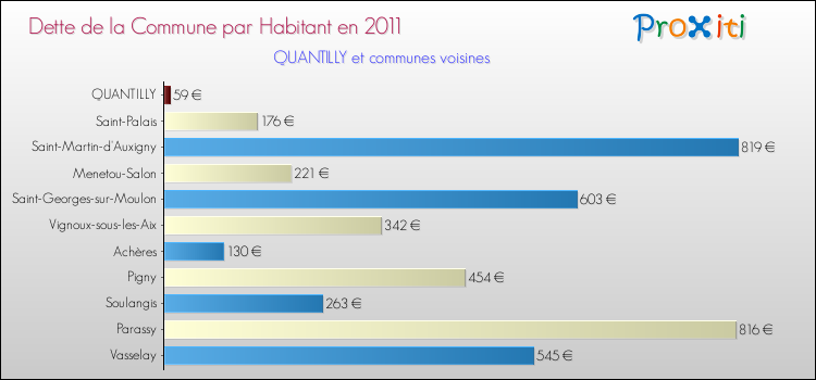 Dette par habitant de la commune en 2011 pour QUANTILLY et les communes proches Comparaison de la dette par habitant de la commune en 2011 pour QUANTILLY et les communes voisines