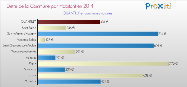 Dette par habitant de la commune en 2014 pour QUANTILLY et les communes proches Comparaison de la dette par habitant de la commune en 2014 pour QUANTILLY et les communes voisines