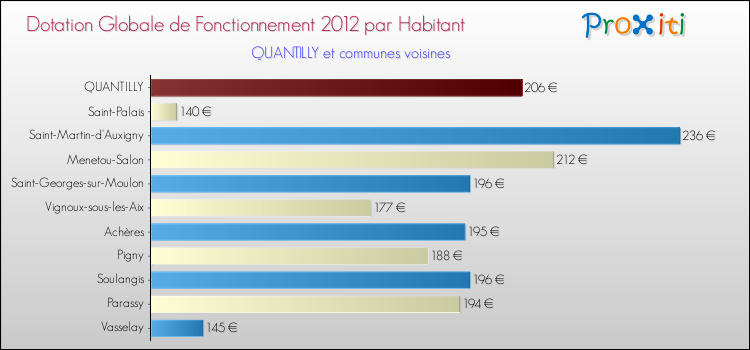 Montant des dotations globales de fonctionnement DGF par Habitant pour QUANTILLY et les communes proches Comparaison des des dotations globales de fonctionnement DGF par habitant pour QUANTILLY et les communes voisines