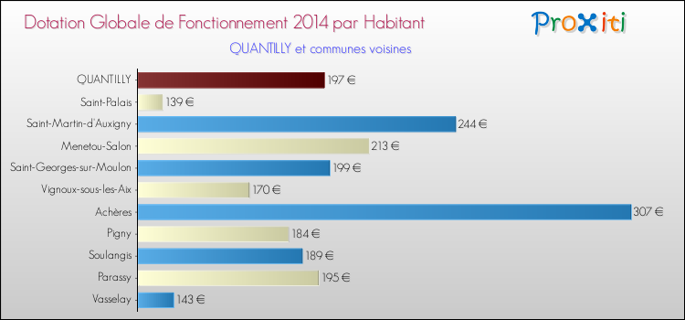 Montant des dotations globales de fonctionnement DGF par Habitant pour QUANTILLY et les communes proches en 2014. Comparaison des des dotations globales de fonctionnement DGF par habitant pour QUANTILLY et les communes voisines en 2014.