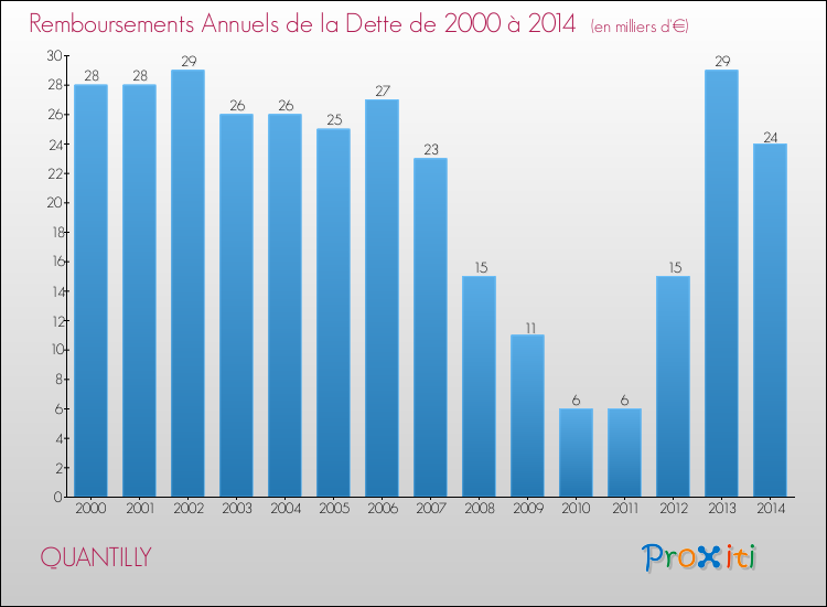 Evolution de l'annuité de la dette pour la commune de QUANTILLY de 2000 à 2014 Annuités de la dette pour QUANTILLY de 2000 à 2014