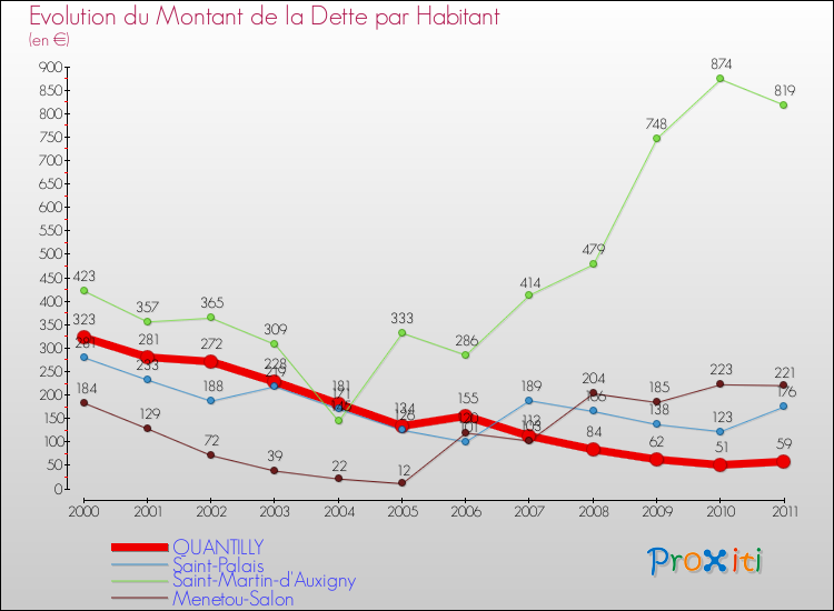 Evolution de la dette par habitant pour la commune de QUANTILLY et les communes proches Comparaison de la dette par habitant pour QUANTILLY et les communes voisines
