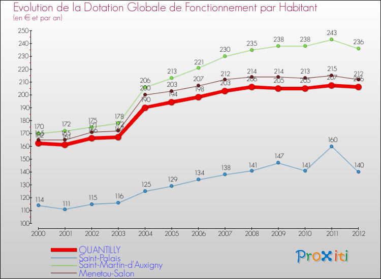 Evolution et montant de la dotation globale de fonctionnement par Habitant pour QUANTILLY et les communes proches Comparaison des dotations globales de fonctionnement par habitant pour QUANTILLY et les communes voisines