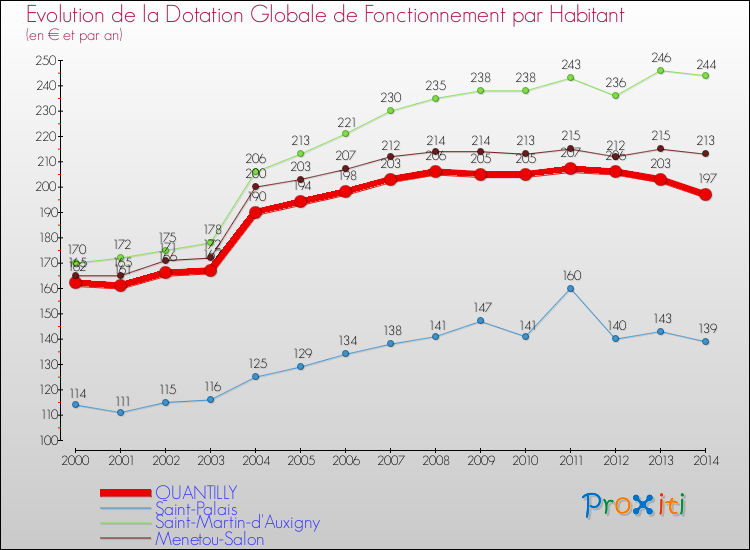 Evolution et montant de la dotation globale de fonctionnement par Habitant pour QUANTILLY et les communes proches de 2000 à 2014. Comparaison des dotations globales de fonctionnement par habitant pour QUANTILLY et les communes voisines de 2000 à 2014.