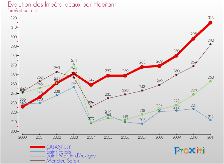 Evolution et montant des impôts locaux par Habitant pour QUANTILLY et les communes proches Comparaison des impôts locaux par habitant pour QUANTILLY et les communes voisines