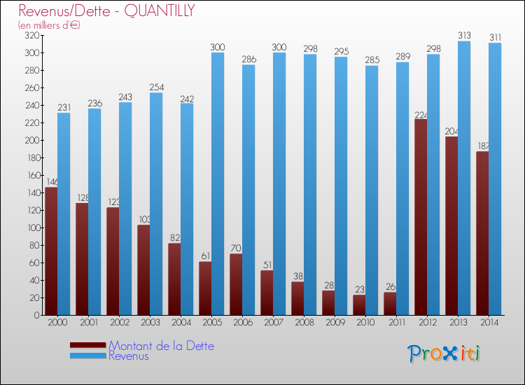 Evolution comparée de la dette et des revenus pour la commune de QUANTILLY de 2000 à 2014 Comparaison de la dette et des revenus pour QUANTILLY de 2000 à 2014