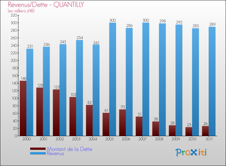 Evolution comparée de la dette et des revenus pour la commune de QUANTILLY de 2000 à 2011 Comparaison de la dette et des revenus pour QUANTILLY de 2000 à 2011