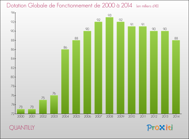 Evolution du montant de la Dotation Globale de Fonctionnement pour la commune de QUANTILLY de 2000 à 2014 Evolution du montant de la Dotation Globale de Fonctionnement pour QUANTILLY de 2000 à 2014