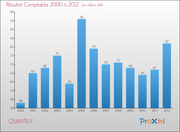 Evolution du résultat comptable pour la commune de QUANTILLY de 2000 à 2012 Evolution du résultat comptable pour QUANTILLY de 2000 à 2012