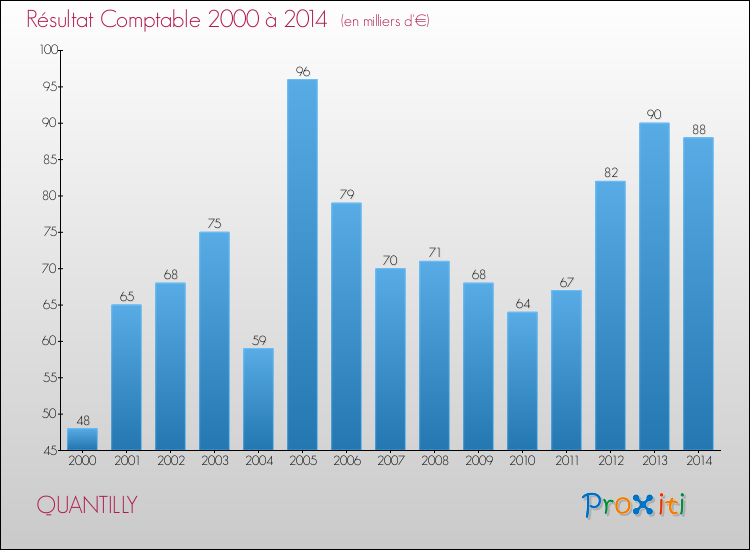 Evolution du résultat comptable pour la commune de QUANTILLY de 2000 à 2014 Evolution du résultat comptable pour QUANTILLY de 2000 à 2014