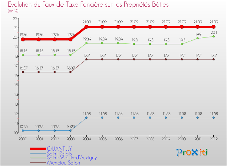 Evolution du taux de la taxe foncière sur le bati pour QUANTILLY et les communes proches de 2000 à 2012 Comparaison des taux de taxe foncière sur le bati pour QUANTILLY et les communes voisines de 2000 à 2012
