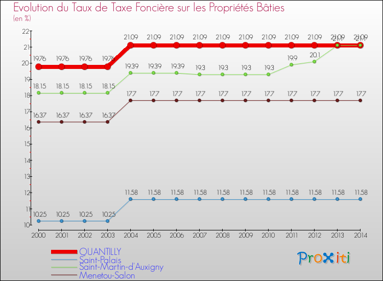 Evolution du taux de la taxe foncière sur le bati pour QUANTILLY et les communes proches de 2000 à 2014 Comparaison des taux de taxe foncière sur le bati pour QUANTILLY et les communes voisines de 2000 à 2014