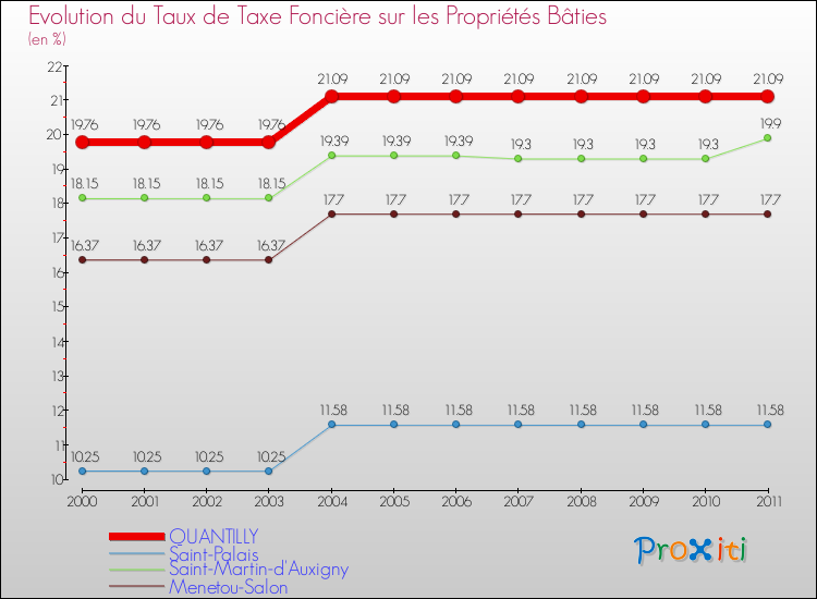 Evolution du taux de la taxe foncière sur le bati pour QUANTILLY et les communes proches Comparaison des taux de taxe foncière sur le bati pour QUANTILLY et les communes voisines