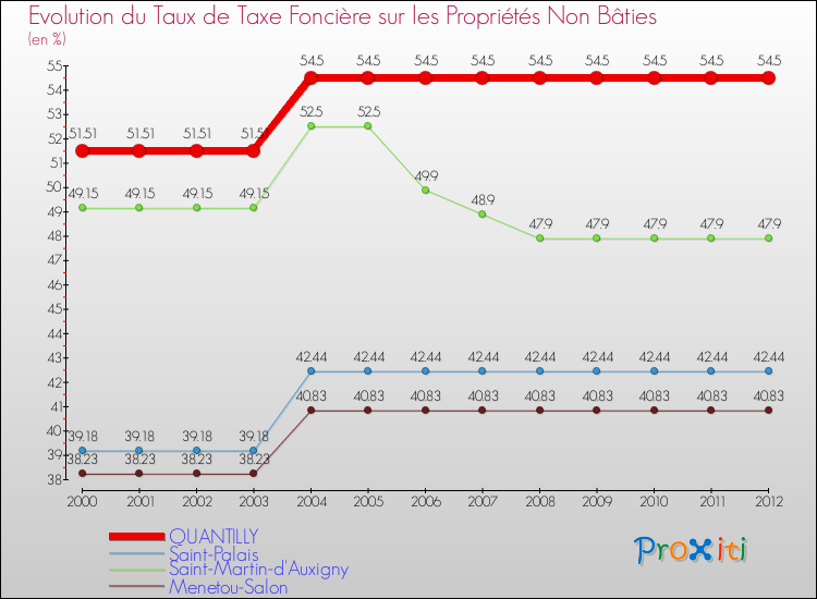 Evolution du taux de la taxe foncière sur les immeubles et terrains non batis pour QUANTILLY et les communes proches de 2000 à 2012 Comparaison des taux de la taxe foncière sur les immeubles et terrains non batis pour QUANTILLY et les communes voisines de 2000 à 2012