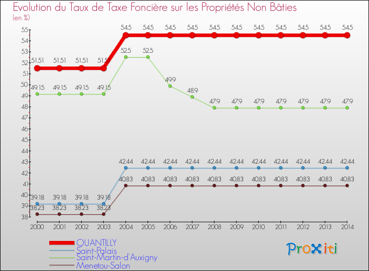 Evolution du taux de la taxe foncière sur les immeubles et terrains non batis pour QUANTILLY et les communes proches de 2000 à 2014 Comparaison des taux de la taxe foncière sur les immeubles et terrains non batis pour QUANTILLY et les communes voisines de 2000 à 2014
