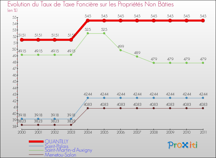 Evolution du taux de la taxe foncière sur les immeubles et terrains non batis pour QUANTILLY et les communes proches Comparaison des taux de la taxe foncière sur les immeubles et terrains non batis pour QUANTILLY et les communes voisines