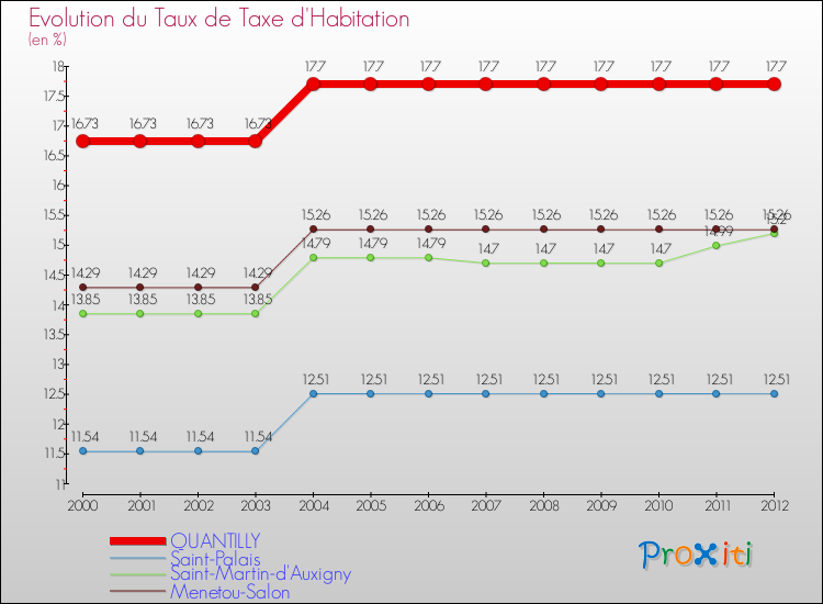 Evolution du taux de la taxe d'habitation pour QUANTILLY et les communes proches Comparaison des taux de la taxe d'habitation pour QUANTILLY et les communes voisines