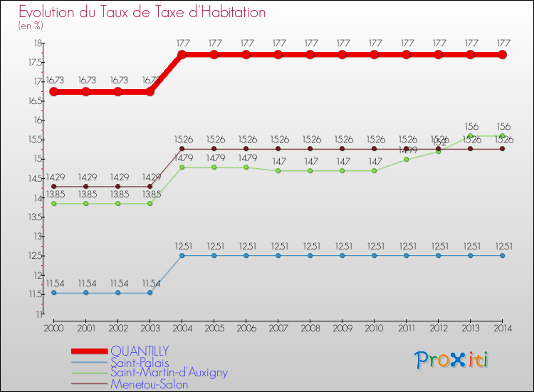 Evolution du taux de la taxe d'habitation pour QUANTILLY et les communes proches de 2000 à 2014 Comparaison des taux de la taxe d'habitation pour QUANTILLY et les communes voisines de 2000 à 2014